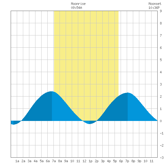 Hopewell tide chart for Saturday, February 5, 2022