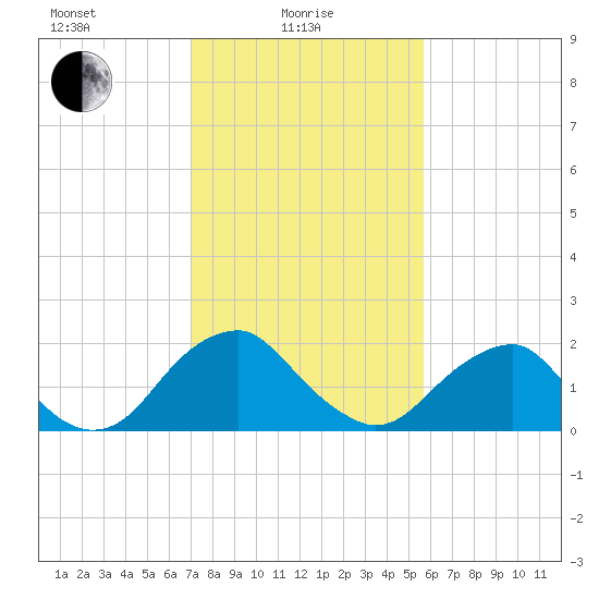 Hopewell tide chart for Tuesday, February 8, 2022