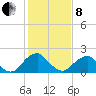 Hopewell tide chart for Tuesday, February 8, 2022