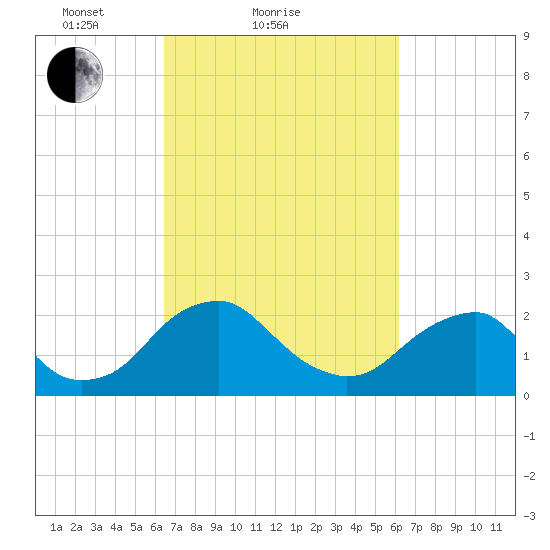 Hopewell tide chart for Thursday, March 10, 2022