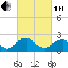 Hopewell tide chart for Thursday, March 10, 2022
