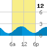 Hopewell tide chart for Saturday, March 12, 2022