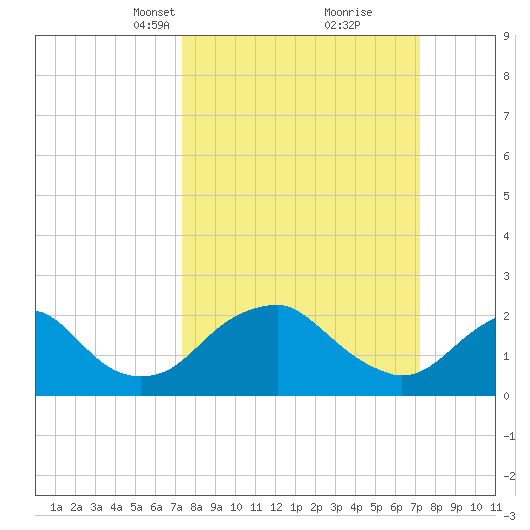 Hopewell tide chart for Sunday, March 13, 2022