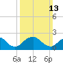 Hopewell tide chart for Sunday, March 13, 2022