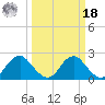 Hopewell tide chart for Friday, March 18, 2022