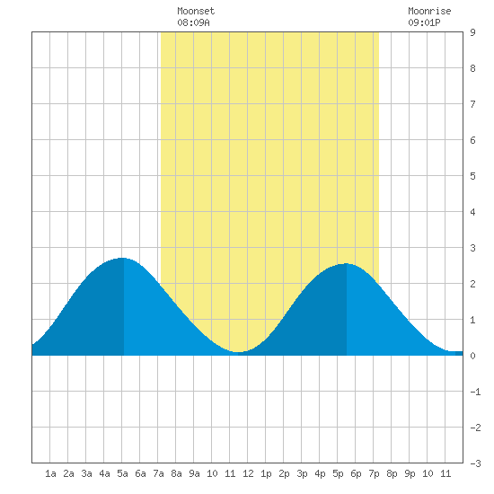 Hopewell tide chart for Saturday, March 19, 2022