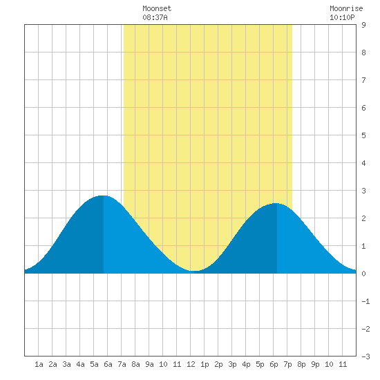 Hopewell tide chart for Sunday, March 20, 2022