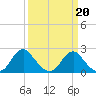 Hopewell tide chart for Sunday, March 20, 2022