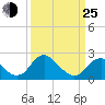Hopewell tide chart for Friday, March 25, 2022