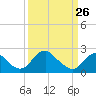Hopewell tide chart for Saturday, March 26, 2022