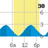 Hopewell tide chart for Wednesday, March 30, 2022