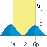 Hopewell tide chart for Saturday, March 5, 2022