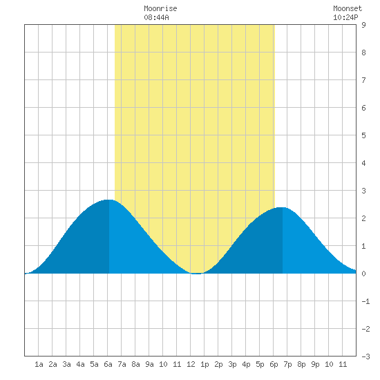 Hopewell tide chart for Sunday, March 6, 2022
