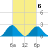 Hopewell tide chart for Sunday, March 6, 2022