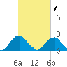 Hopewell tide chart for Monday, March 7, 2022
