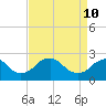Hopewell tide chart for Sunday, April 10, 2022