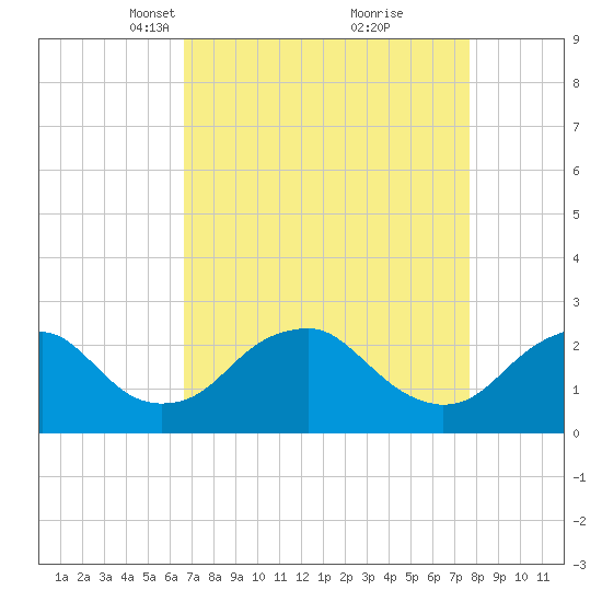 Hopewell tide chart for Monday, April 11, 2022