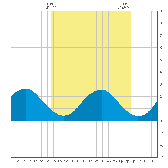 Hopewell tide chart for Thursday, April 14, 2022