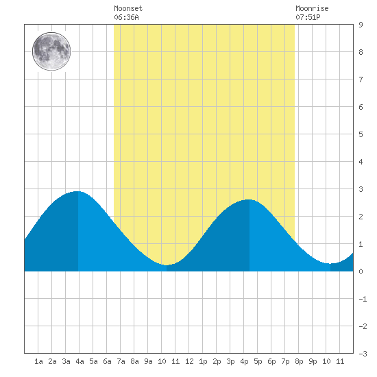 Hopewell tide chart for Saturday, April 16, 2022