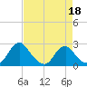 Hopewell tide chart for Monday, April 18, 2022