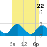 Hopewell tide chart for Friday, April 22, 2022