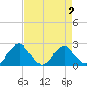 Hopewell tide chart for Saturday, April 2, 2022