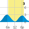 Hopewell tide chart for Sunday, April 3, 2022