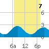 Hopewell tide chart for Thursday, April 7, 2022