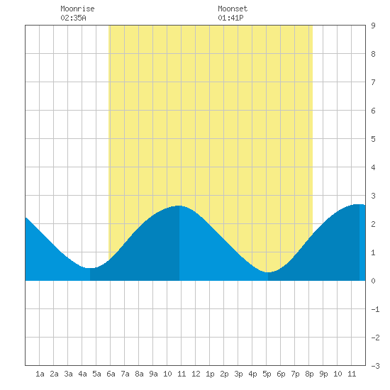 Hopewell tide chart for Monday, May 23, 2022