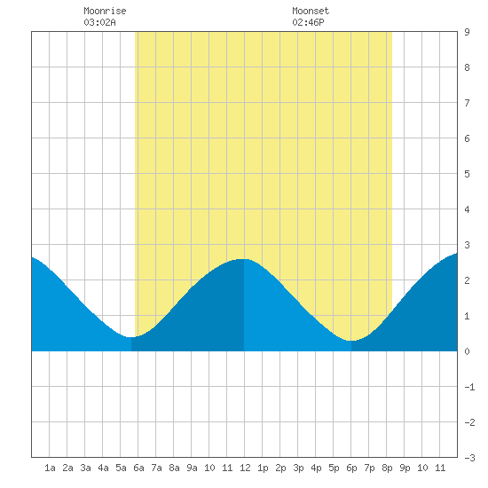 Hopewell tide chart for Tuesday, May 24, 2022