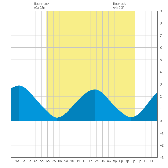 Hopewell tide chart for Thursday, May 26, 2022
