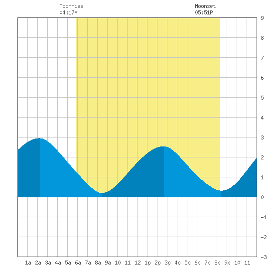Hopewell tide chart for Friday, May 27, 2022
