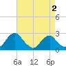 Hopewell tide chart for Monday, May 2, 2022