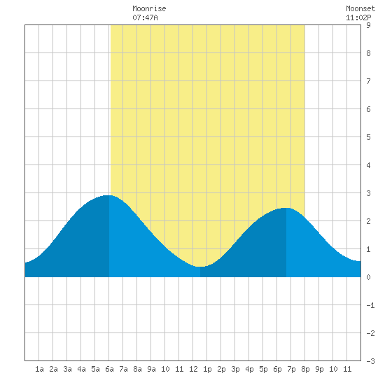Hopewell tide chart for Tuesday, May 3, 2022
