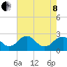 Hopewell tide chart for Sunday, May 8, 2022
