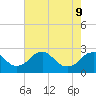 Hopewell tide chart for Monday, May 9, 2022