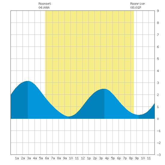 Hopewell tide chart for Monday, June 13, 2022