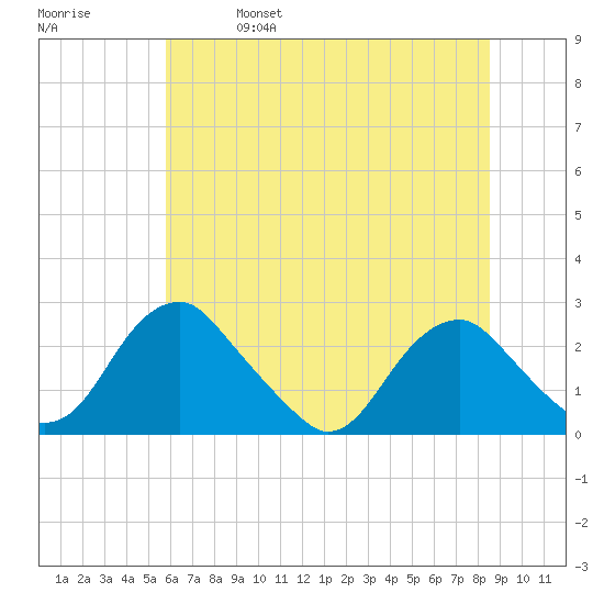 Hopewell tide chart for Friday, June 17, 2022