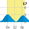 Hopewell tide chart for Friday, June 17, 2022