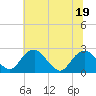 Hopewell tide chart for Sunday, June 19, 2022
