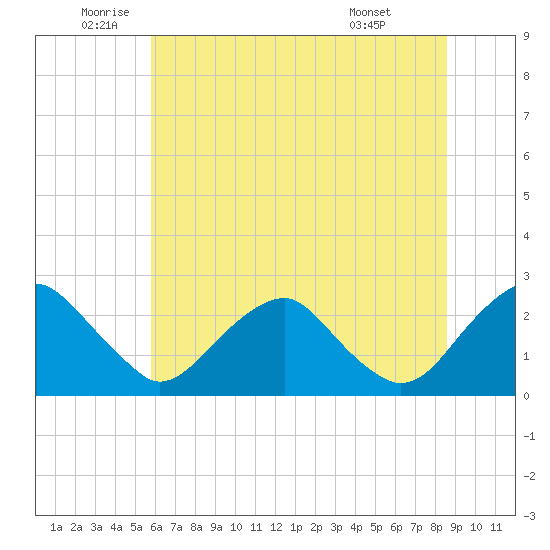 Hopewell tide chart for Thursday, June 23, 2022