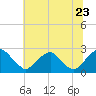 Hopewell tide chart for Thursday, June 23, 2022