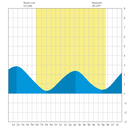 Hopewell tide chart for Saturday, June 25, 2022