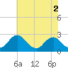 Hopewell tide chart for Thursday, June 2, 2022