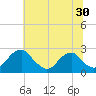 Hopewell tide chart for Thursday, June 30, 2022