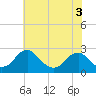 Hopewell tide chart for Friday, June 3, 2022