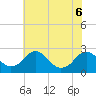Hopewell tide chart for Monday, June 6, 2022