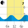 Hopewell tide chart for Tuesday, June 7, 2022