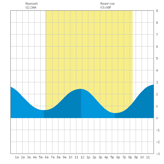 Hopewell tide chart for Thursday, June 9, 2022