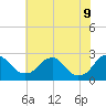 Hopewell tide chart for Thursday, June 9, 2022